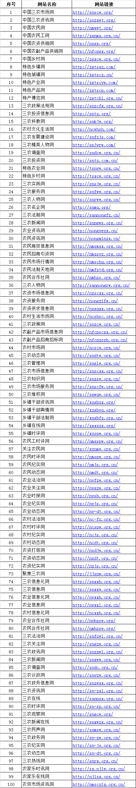 政讯通•全国三农项目行业百网平台名称及网址